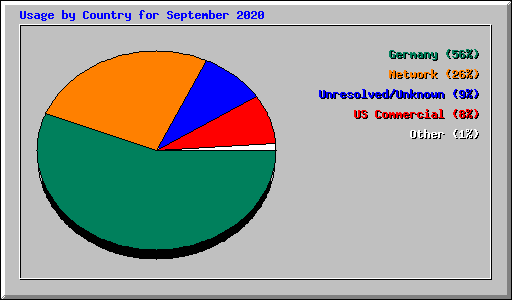 Usage by Country for September 2020