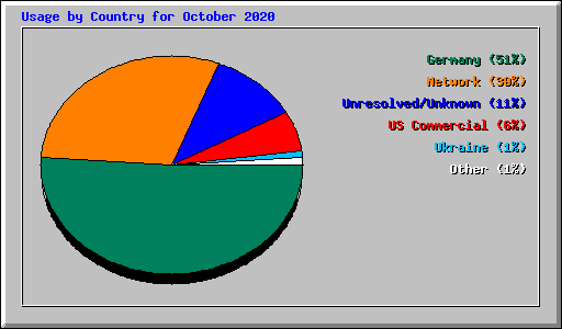 Usage by Country for October 2020