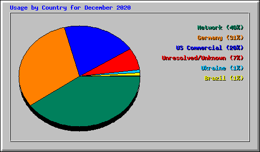 Usage by Country for December 2020