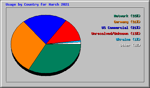 Usage by Country for March 2021