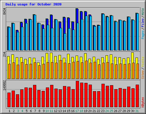 Daily usage for October 2020
