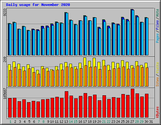 Daily usage for November 2020