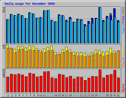 Daily usage for December 2020