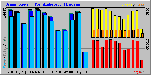 Usage summary for diabetesonline.com